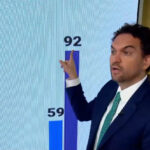 Na GloboNews, diretor da Quaest aponta crescimento de Flávio