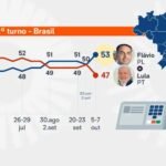 PoderData/Aya aponta Flávio Bolsonaro com 53% dos votos válidos contra 47% de Lula no 2º turno